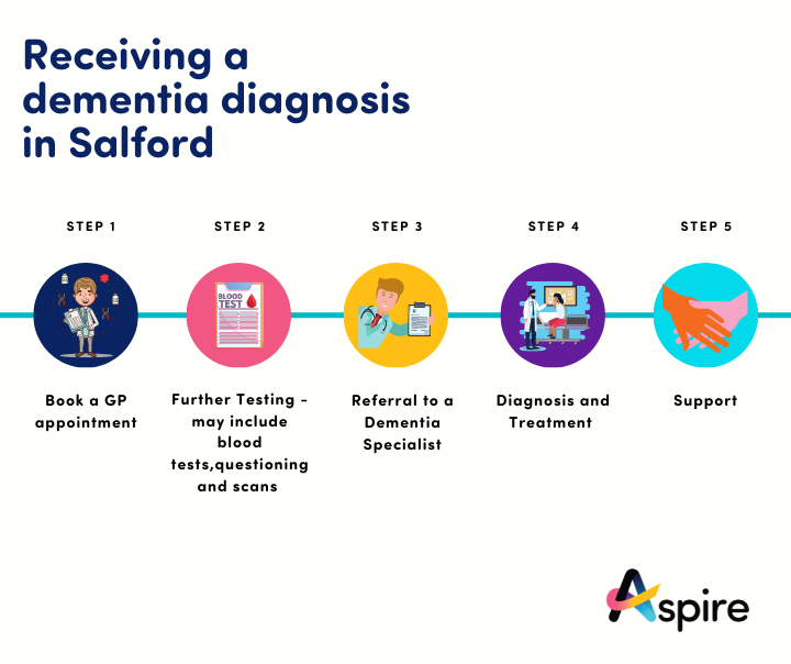 receiving-a-dementia-diagnoses-in-salford-aspire-for-intelligent